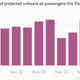 Image for article titled Americans are finally flying for Thanksgiving again